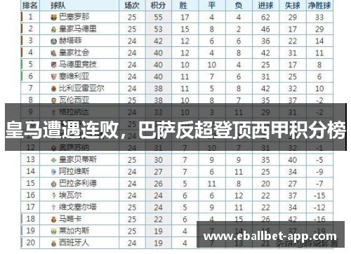 皇马遭遇连败，巴萨反超登顶西甲积分榜